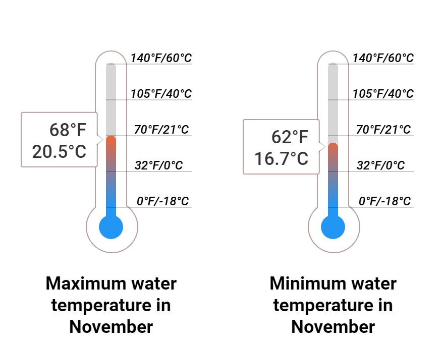 Average Sea temperature